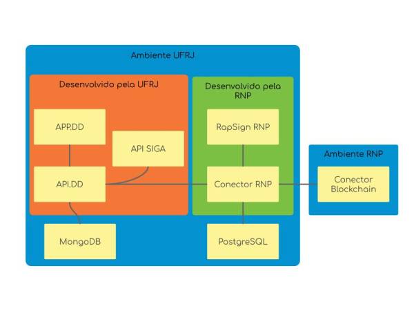 Diagrama de Módulos do Diploma Digital. 